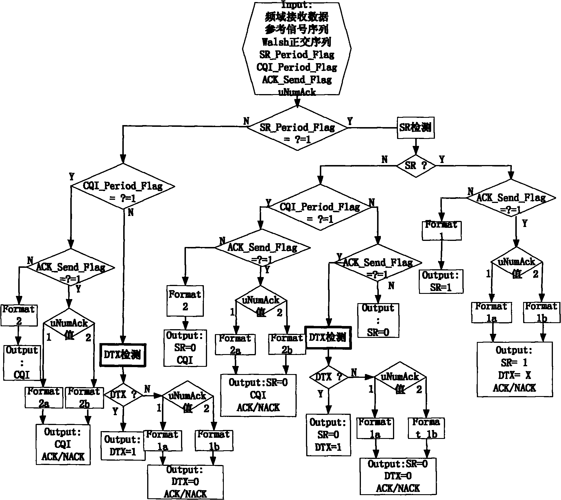 Method and system for processing uplink control channel information