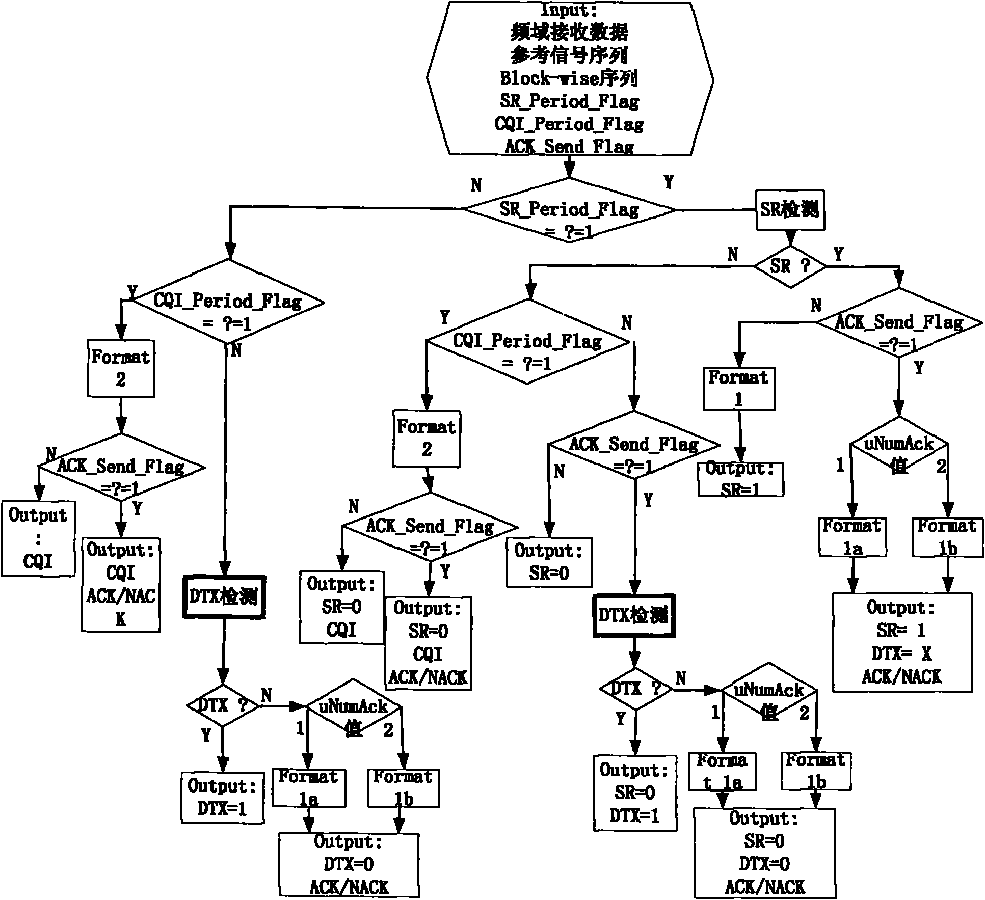 Method and system for processing uplink control channel information