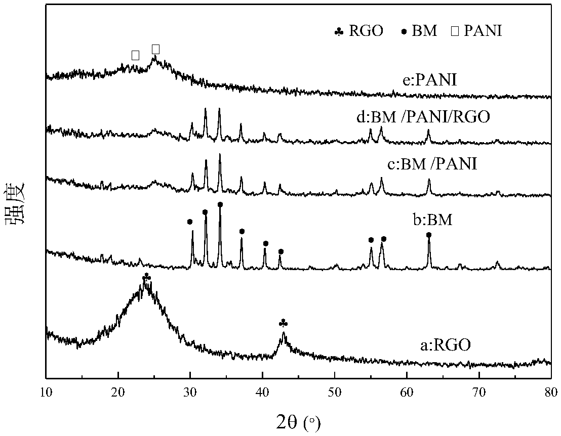 Preparation method of ternary nano-composite wave-absorbing material