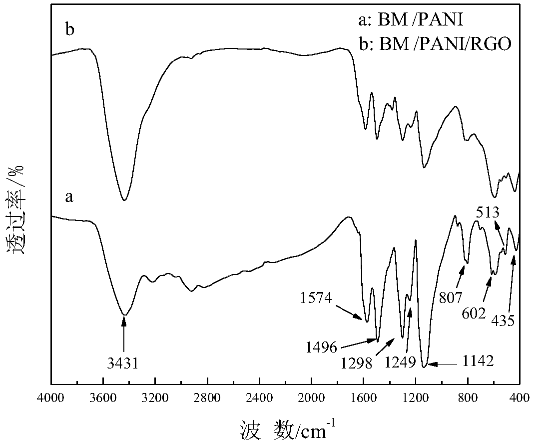 Preparation method of ternary nano-composite wave-absorbing material