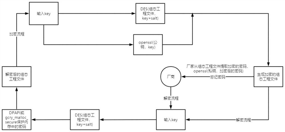 Protection method and suite for configuration project file of industrial control system