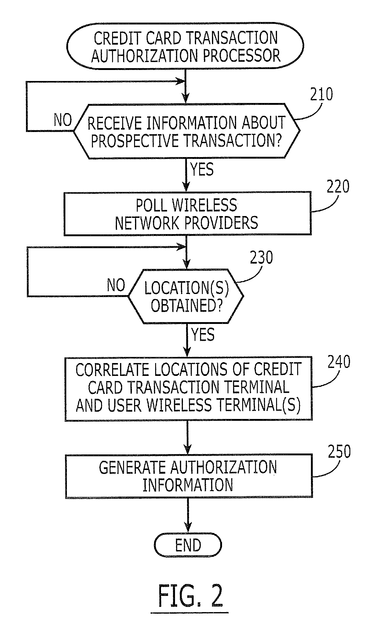 User terminal location based credit card authorization servers, systems, methods and computer program products