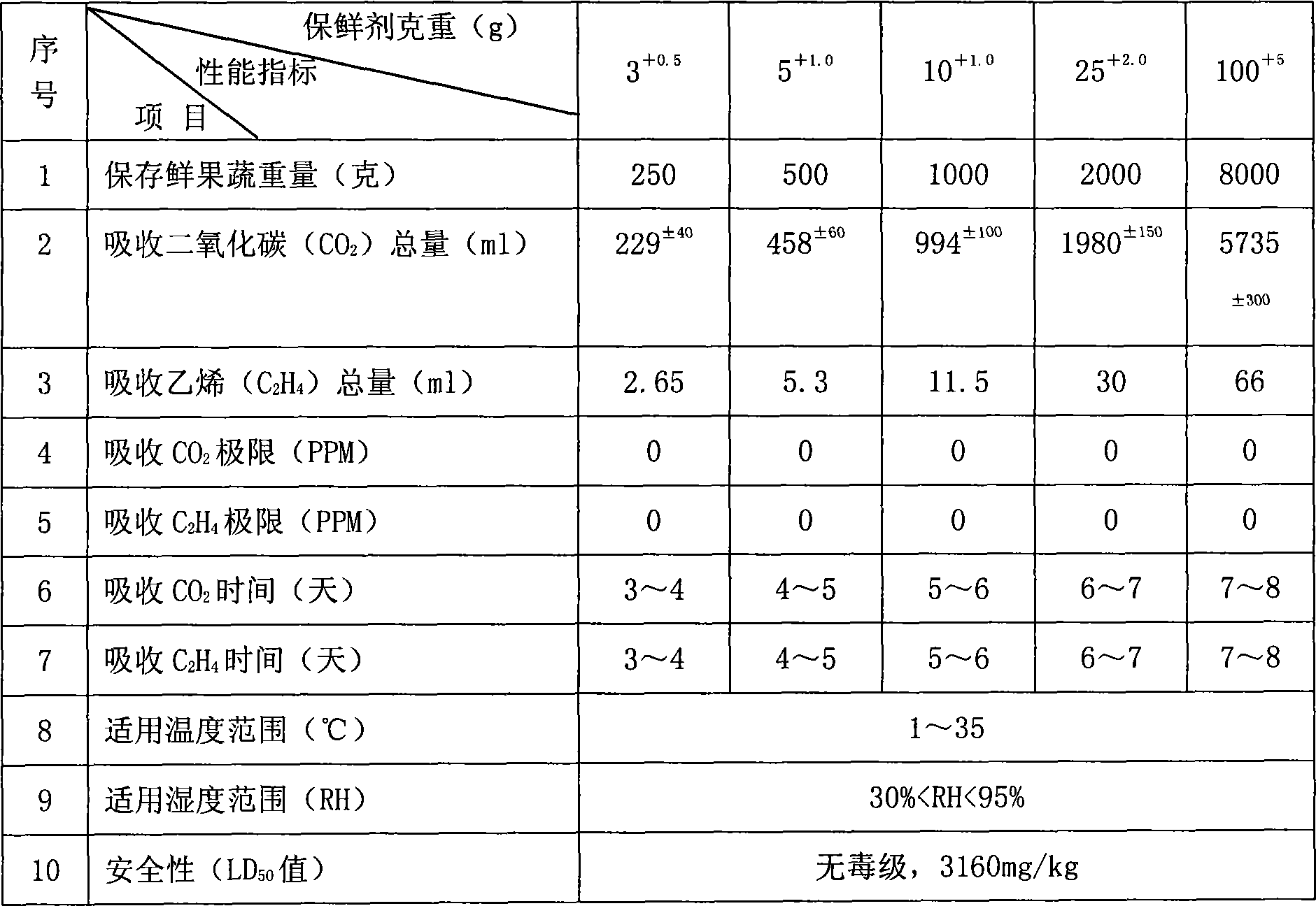 Organic composite type foodstuff, fruit and vegetables antistaling agent and preparation method thereof