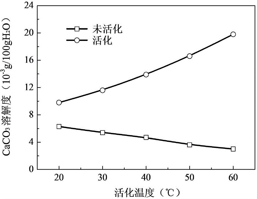 Method for strengthening activity of limestone-gypsum wet-method flue gas desulfurization slurry