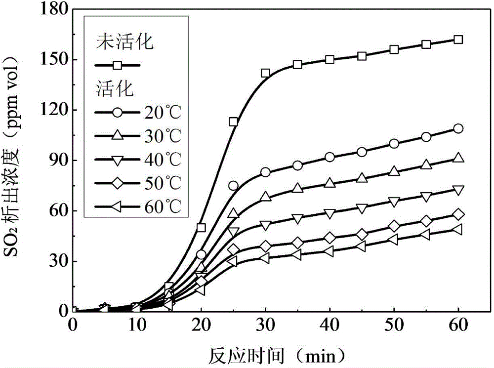 Method for strengthening activity of limestone-gypsum wet-method flue gas desulfurization slurry