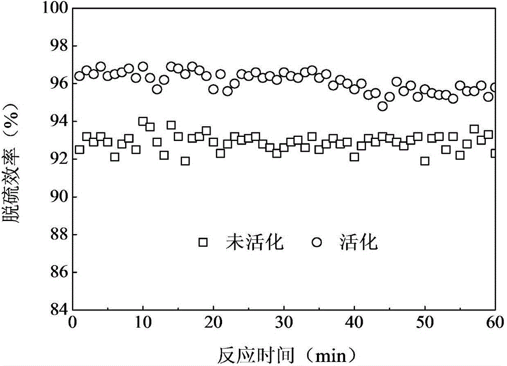 Method for strengthening activity of limestone-gypsum wet-method flue gas desulfurization slurry