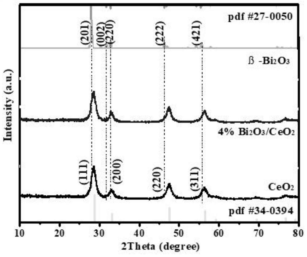 A z-mechanism rich in oxygen vacancies bi  <sub>2</sub> o  <sub>3</sub> @ceo  <sub>2</sub> Photocatalyst and its preparation method and application