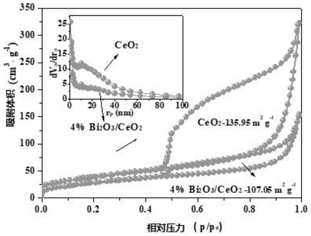 A z-mechanism rich in oxygen vacancies bi  <sub>2</sub> o  <sub>3</sub> @ceo  <sub>2</sub> Photocatalyst and its preparation method and application
