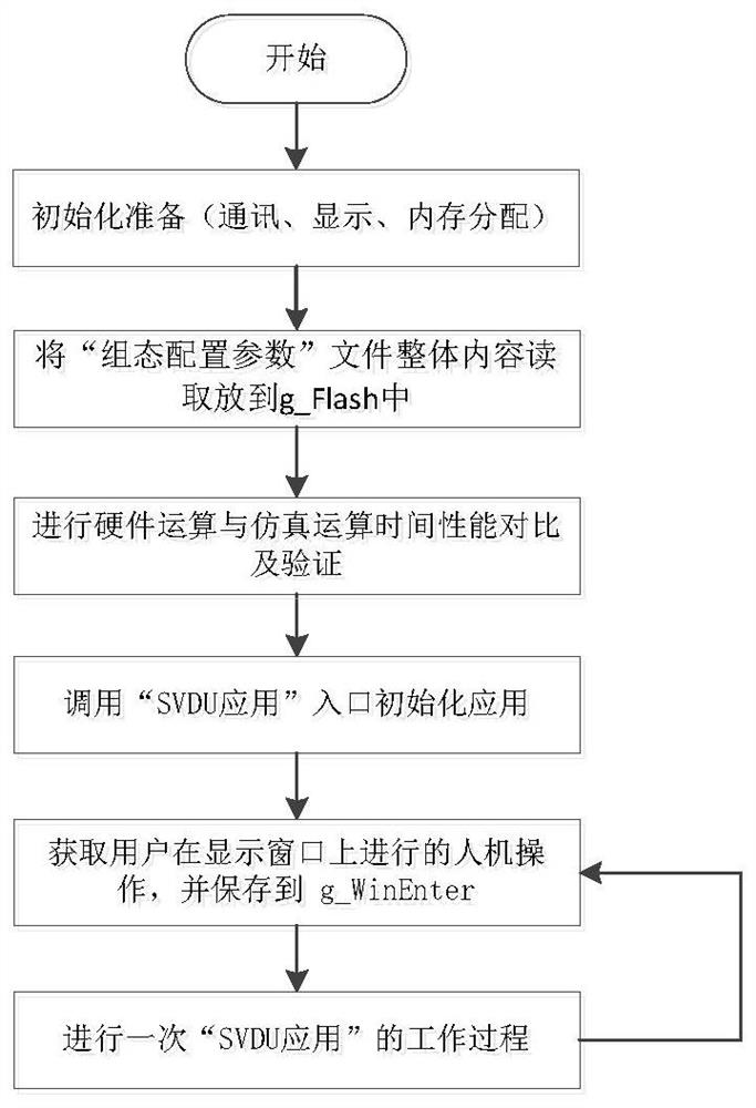 A security-level display module graphic configuration simulation system and its simulation method