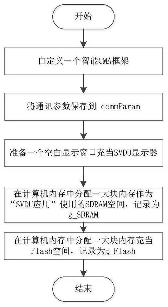 A security-level display module graphic configuration simulation system and its simulation method