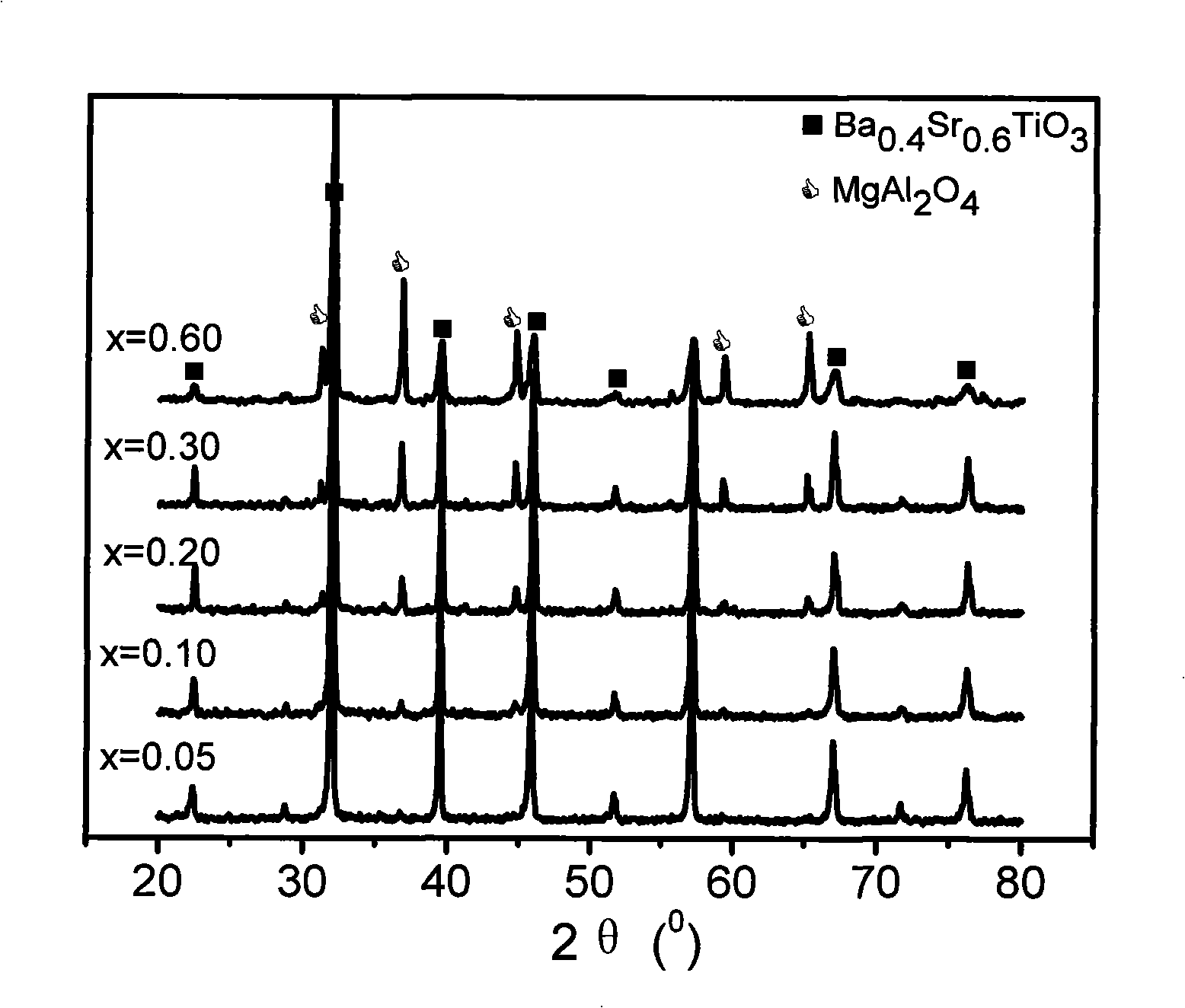 Dielectric adjustable Ba[1-x]SrxTiO3-MgAl2O4 diphase composite microwave ceramic material and preparation method thereof