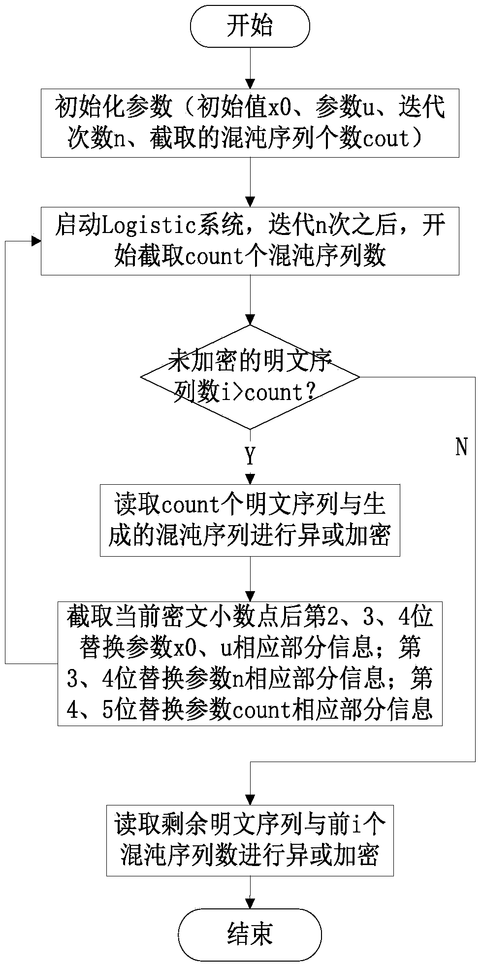 Encryption method based on geographic information product features