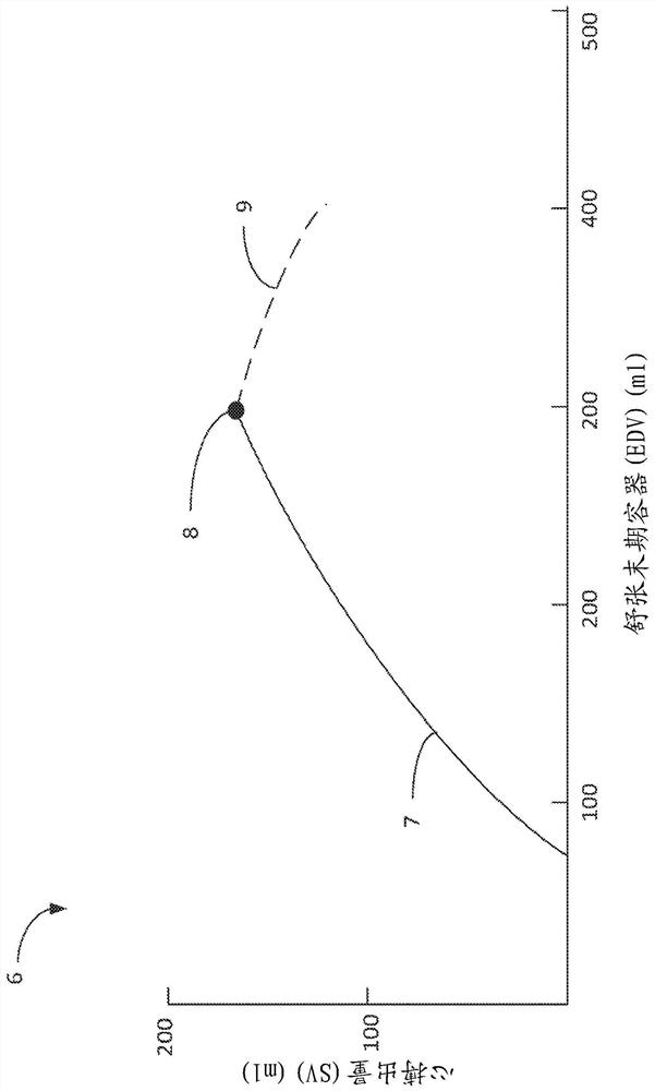 Systems and methods for selectively occluding the superior vena cava for treating heart conditions