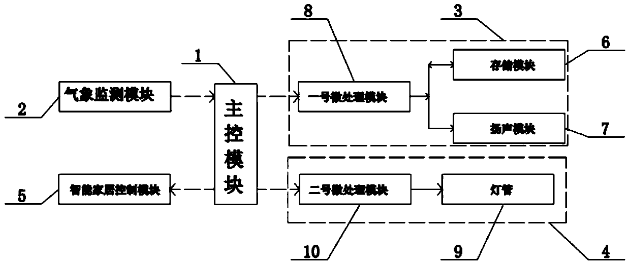 Multi-mode intelligent scene control system