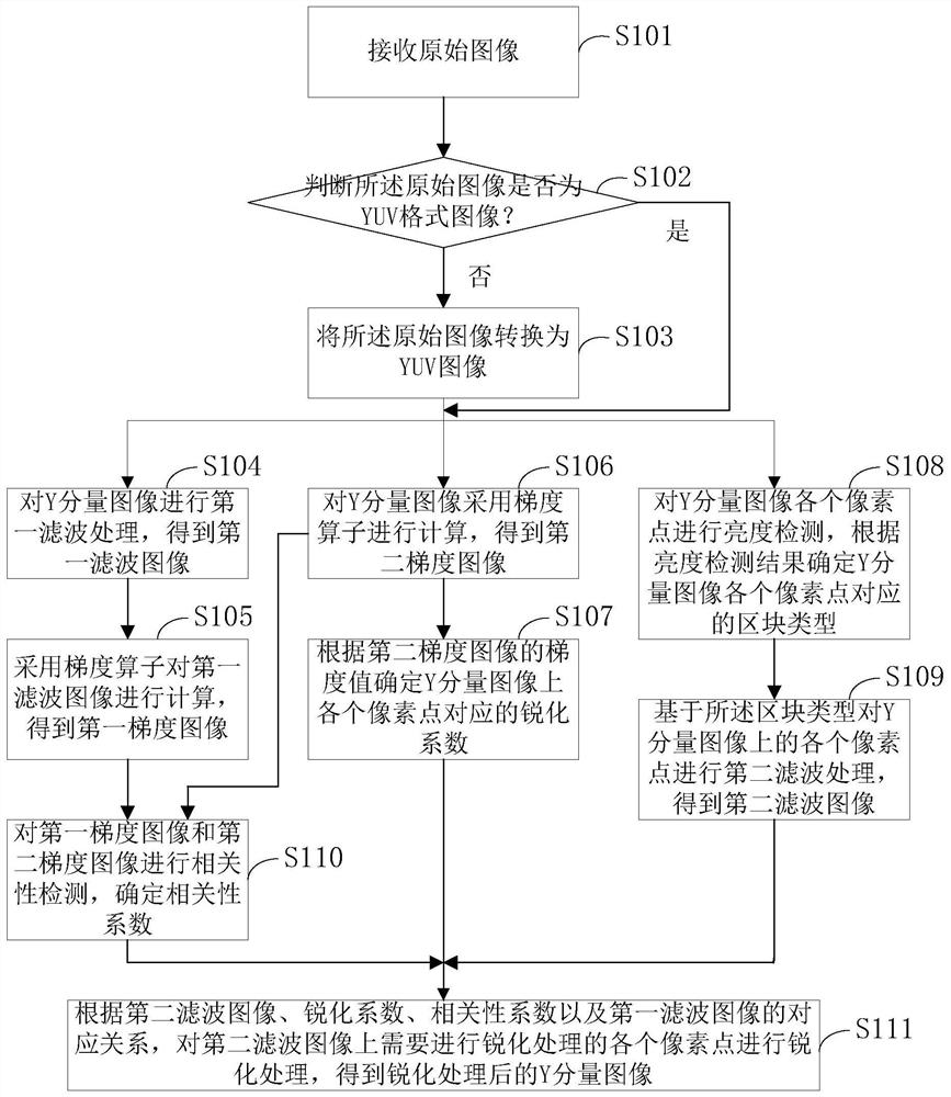 Image Adaptive Sharpening Method and Storage Medium for Gradient Correlation Detection