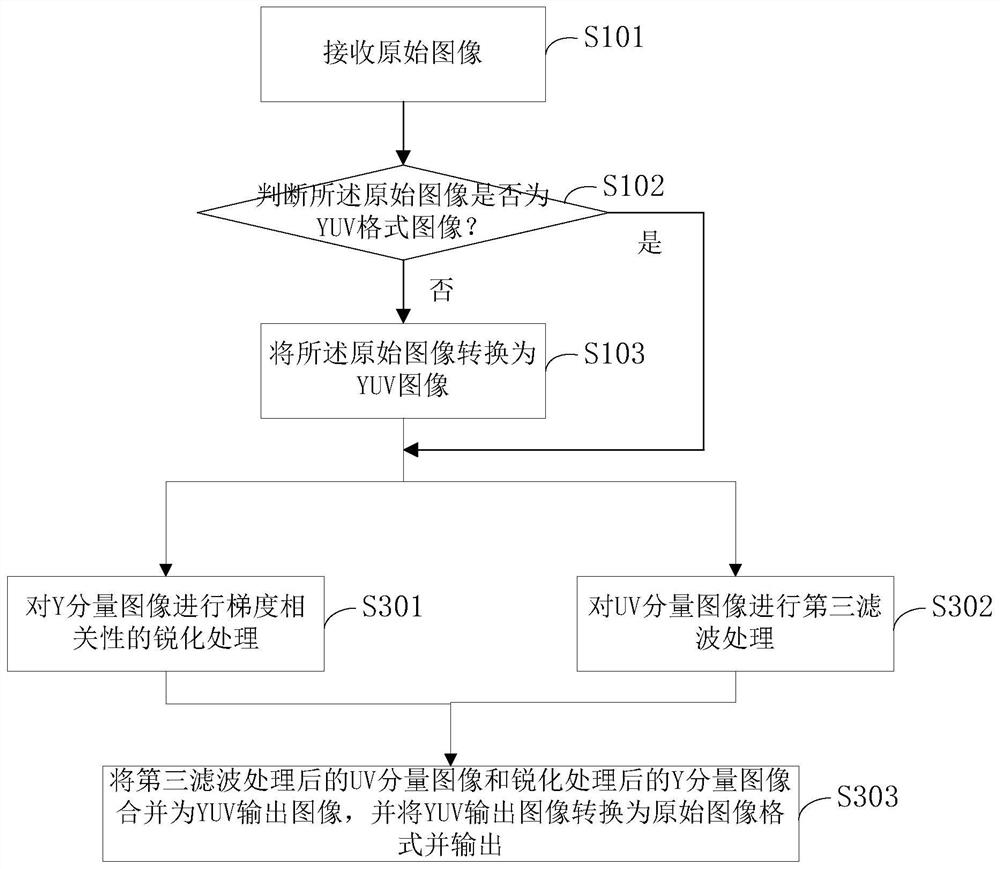 Image Adaptive Sharpening Method and Storage Medium for Gradient Correlation Detection