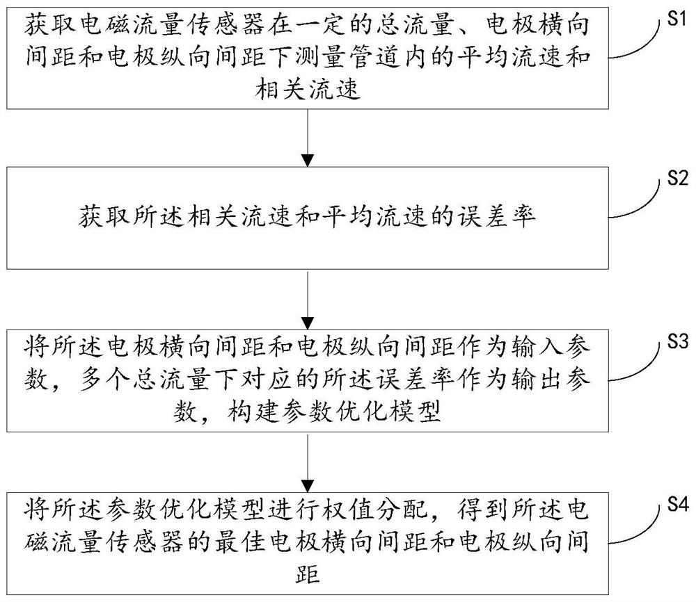 Sensor parameter optimization method and device, controller and medium