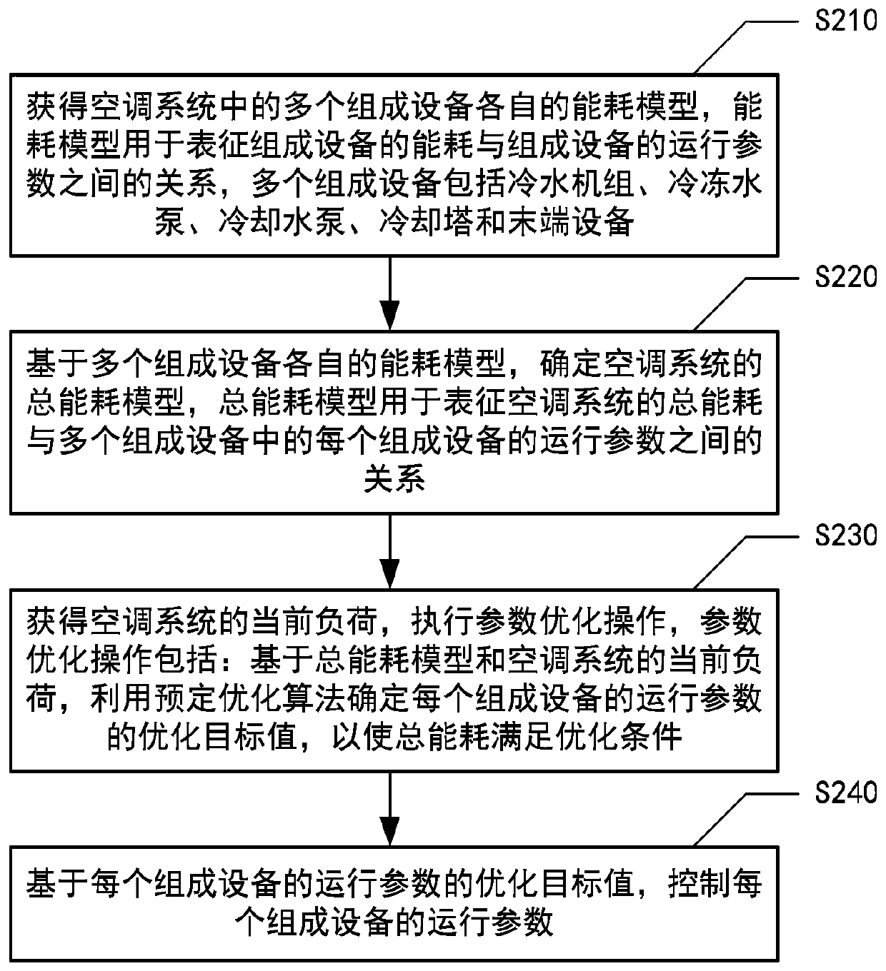 Operation control method and device for air conditioning system, electronic device and storage medium