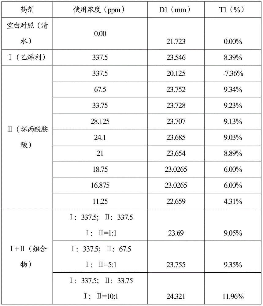 A plant growth regulating composition, preparation and application thereof for corn