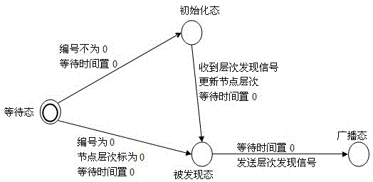 A Dynamic Programming-Based Verification Method for Sensor Network Software Model