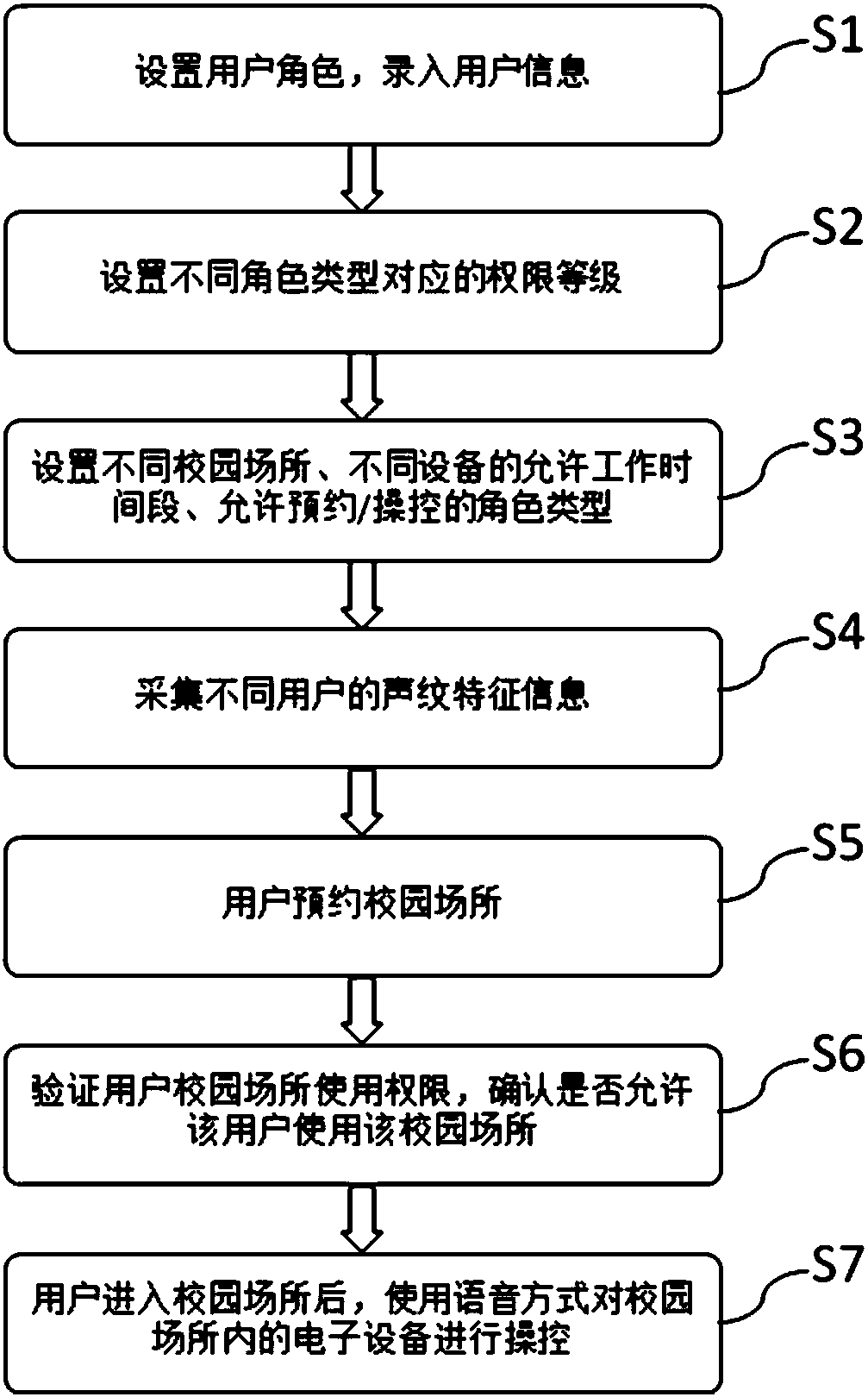 Intelligent campus control method and system