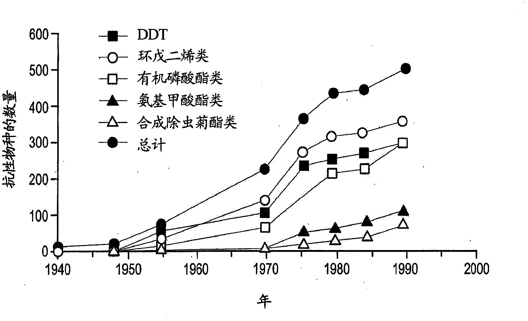 Pest-control compositions and methods having high target and low non-target activity