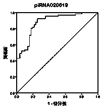 piRNA (piwi-interacting ribonucleic acid) biomarkers for noninvasive early-stage diagnosis on colon cancer and rectal cancer and detection kit