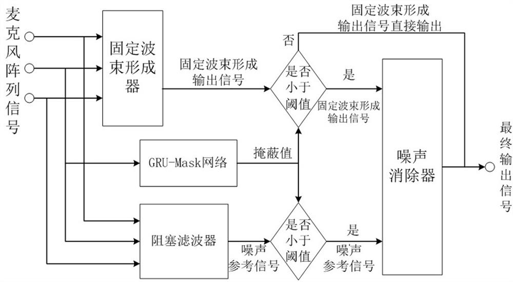 Speech enhancement method based on deep learning assisted RLS filtering processing