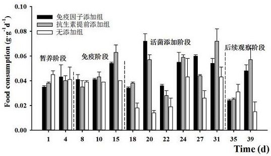 Preparation method and use method of immune factor for preventing pathopoiesis of aquaculture animal