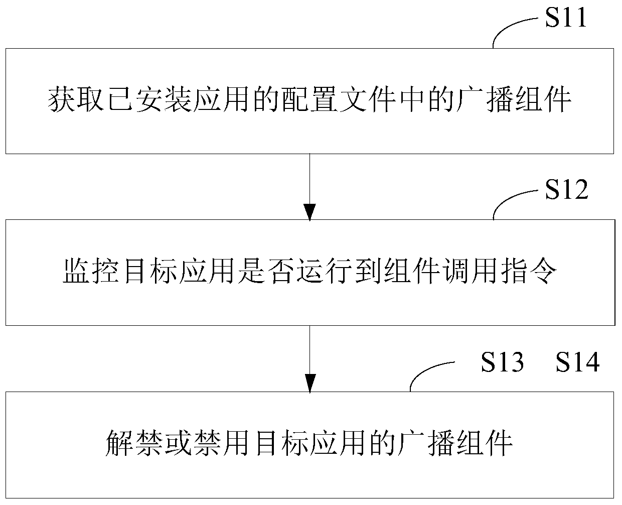 Self-starting application control method and device