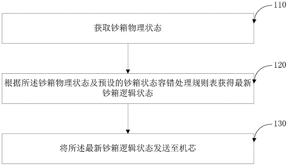 Fault-tolerance processing method and fault-tolerance processing system for state of movement cash box