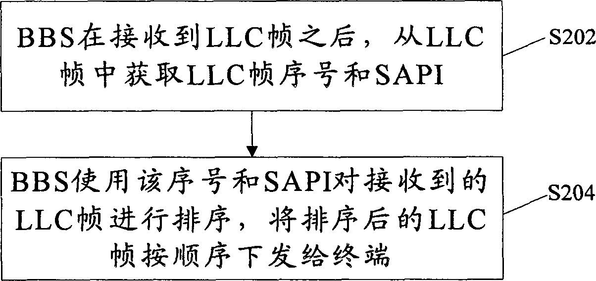 Processing method of LLC (logic link control) frames and base station subsystem