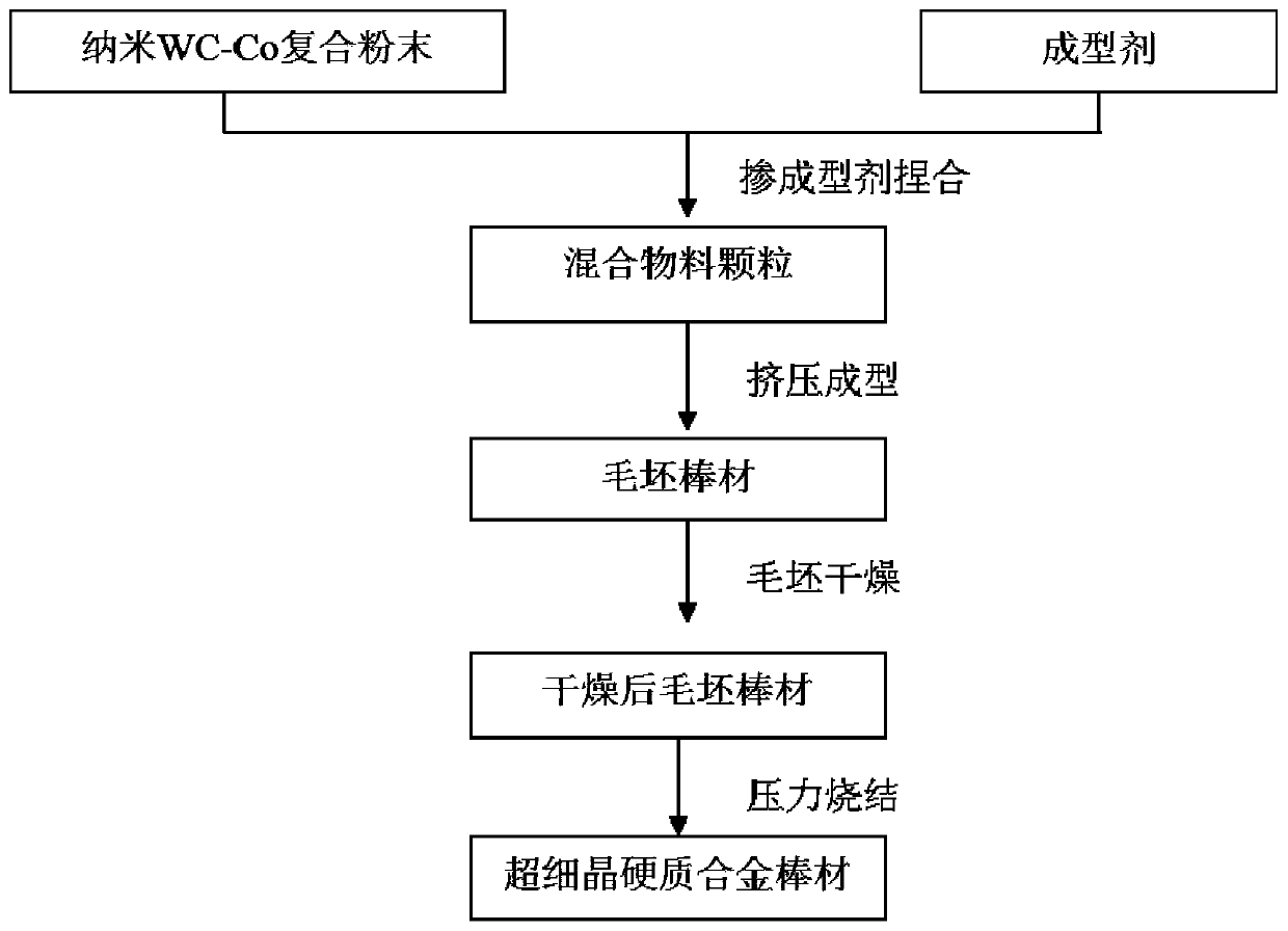 A method for preparing low-cobalt, ultrafine-grained cemented carbide rods with nano-wc-co composite powder