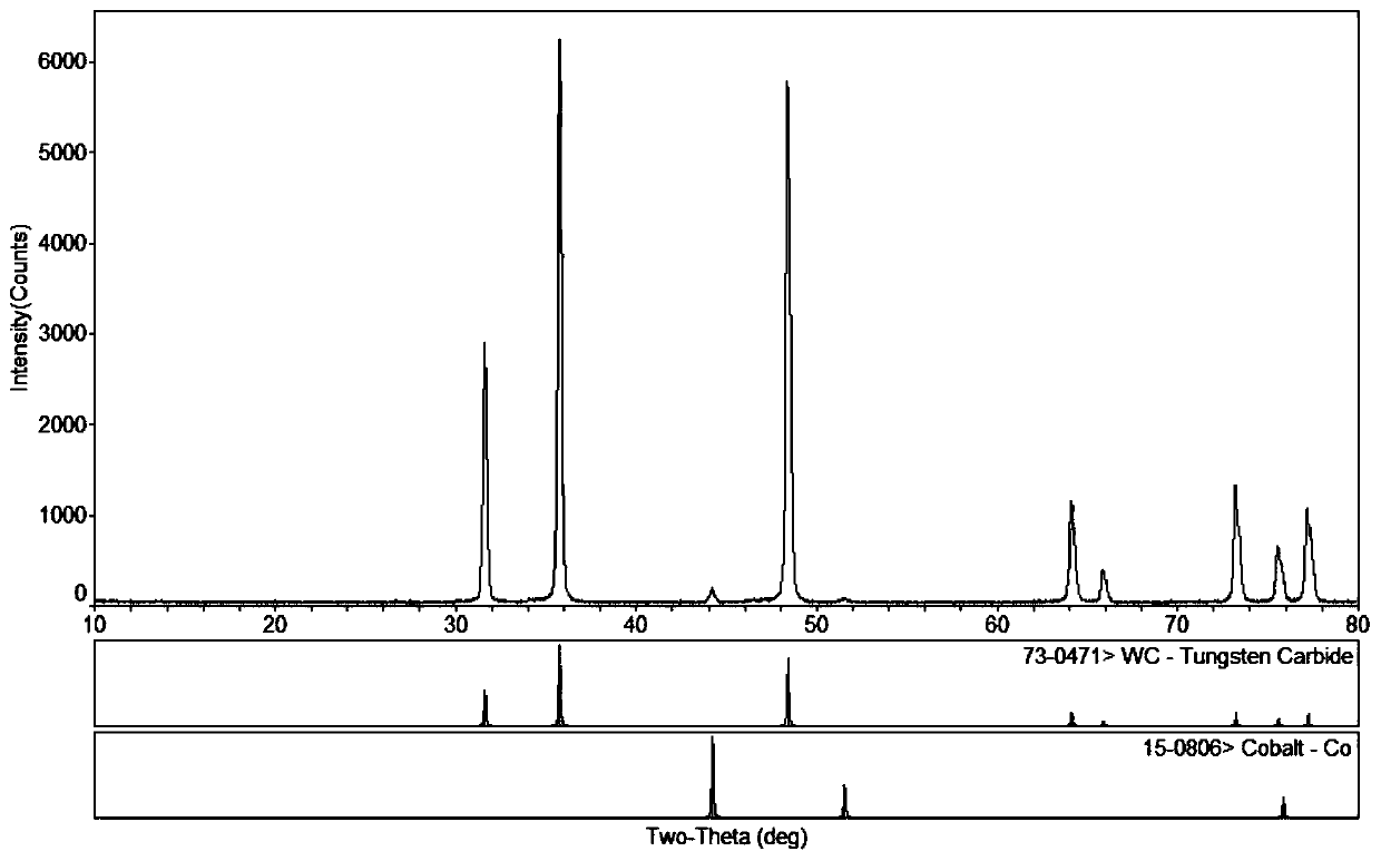 A method for preparing low-cobalt, ultrafine-grained cemented carbide rods with nano-wc-co composite powder