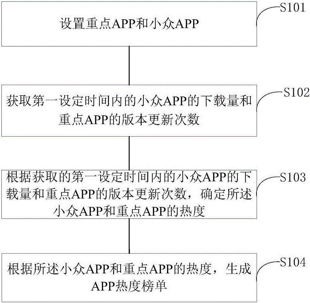 Method and system for generating application popularity list