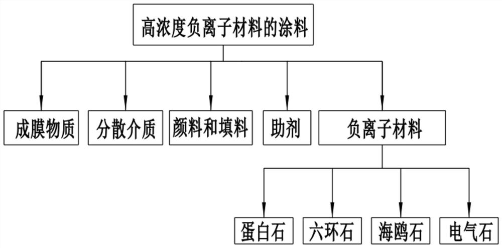 High-concentration negative oxygen ion material and processing equipment thereof