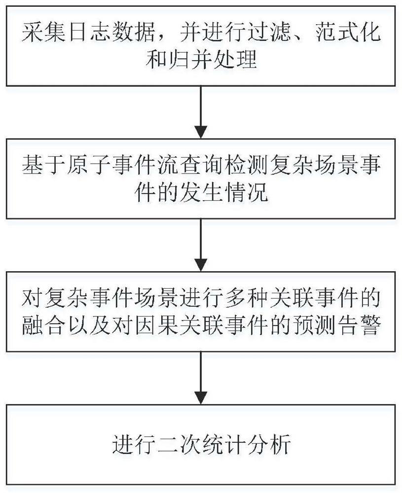 Network situation awareness method and network situation awareness system based on information acquisition of various network devices