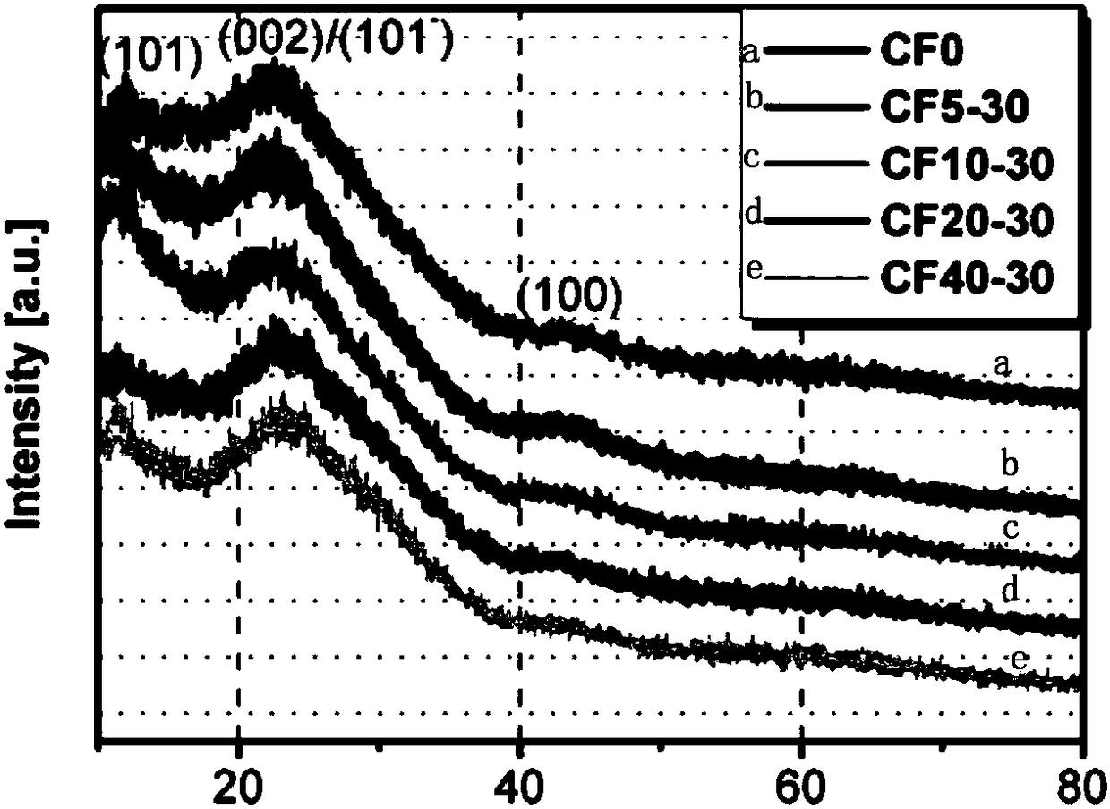 Preparation method and application of porous carbon material