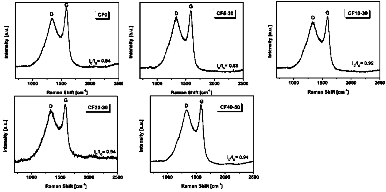 Preparation method and application of porous carbon material