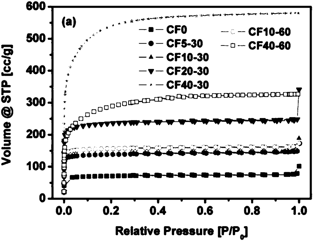 Preparation method and application of porous carbon material