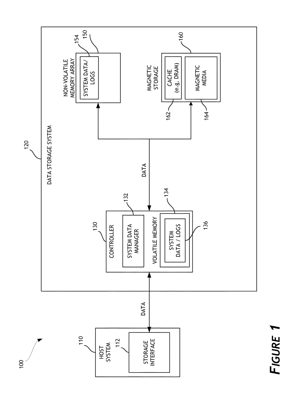 System data management using garbage collection and logs
