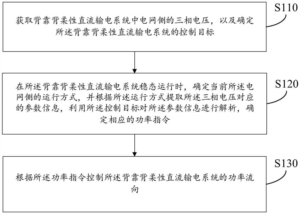 Asynchronous-synchronous control method and system of back-to-back flexible direct-current power transmission system