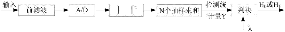 Signal detection algorithm under low signal-to-noise ratio condition