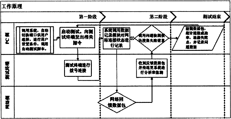 System and method for testing network link performance of terminal equipment