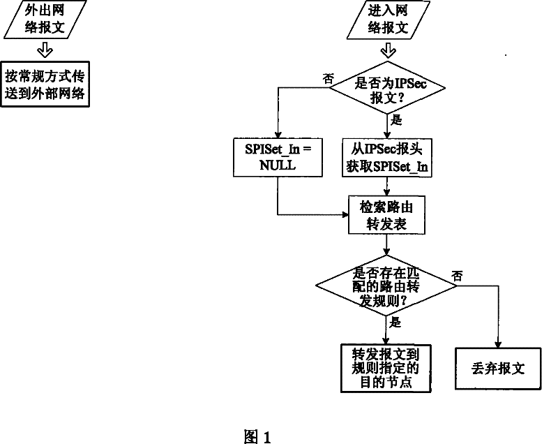 Method for network packet routing forwarding and address converting based on IPSec security association