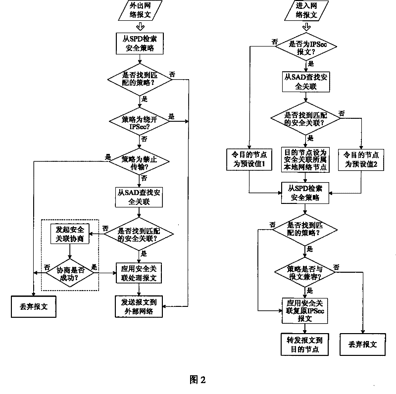 Method for network packet routing forwarding and address converting based on IPSec security association