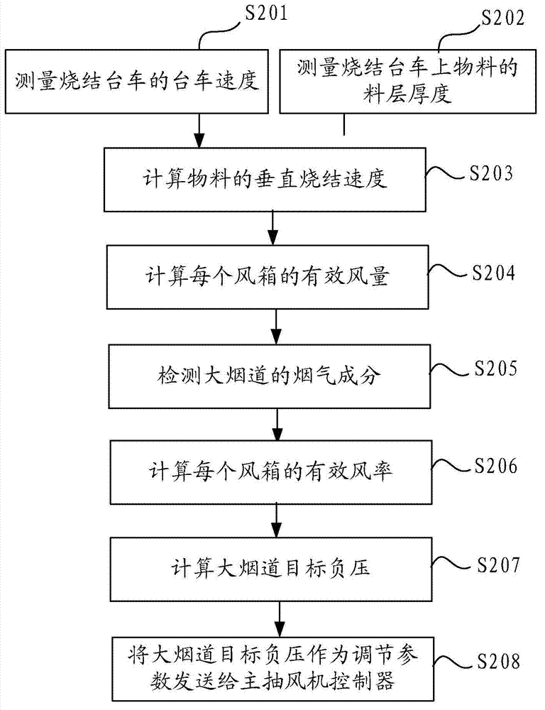 Negative pressure control method and negative pressure control system for main exhaust fan of sintering machine
