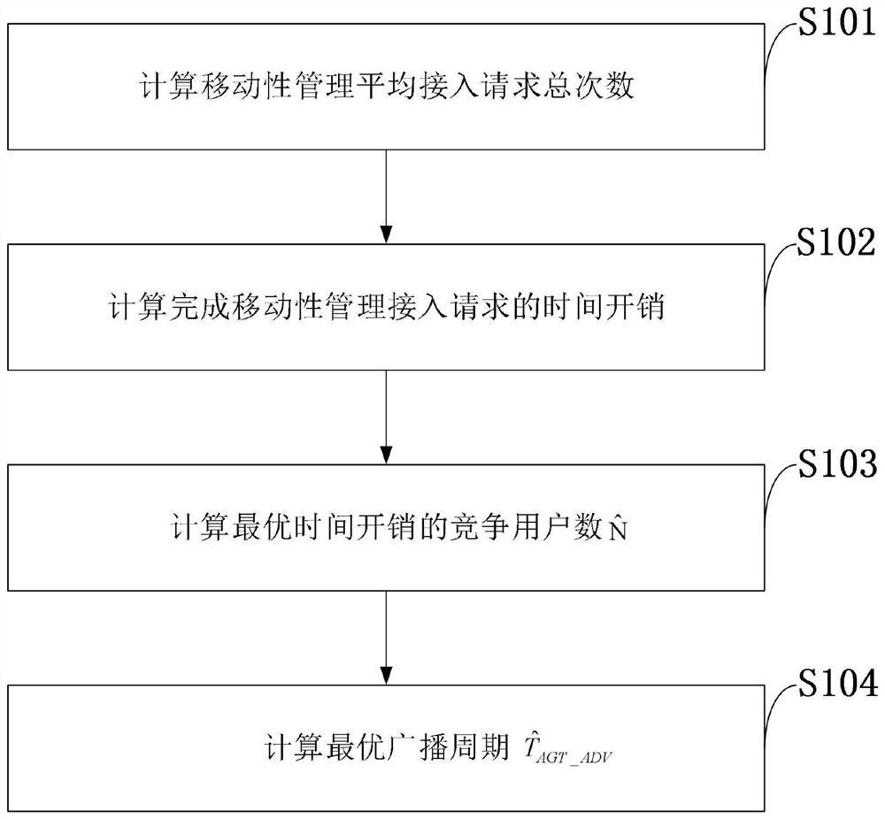 Calculation Method of Optimal Broadcast Period for Mobility Management of Non-Geostationary Orbit Satellite Communication System