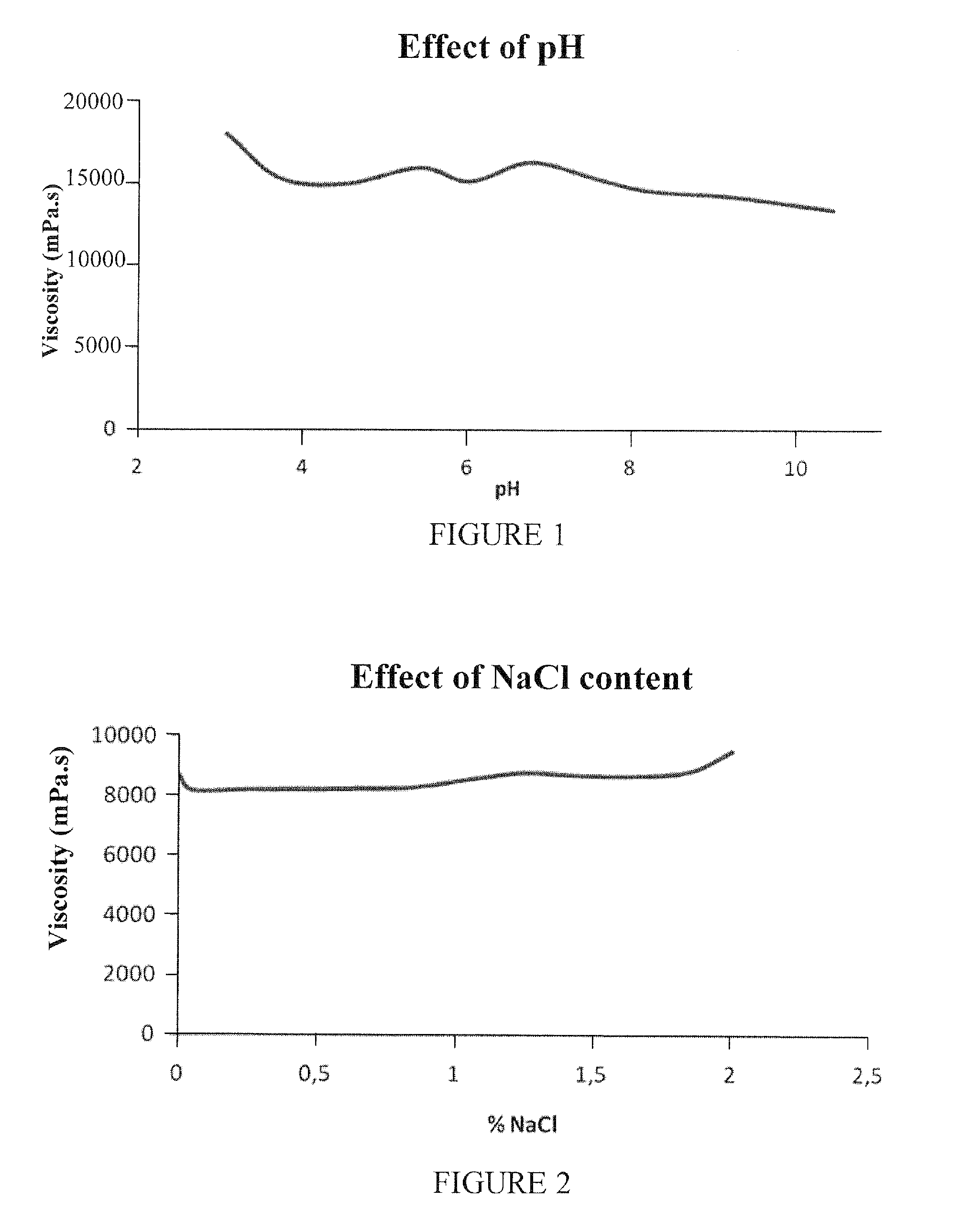 Cosmetic and dermatologic composition and uses thereof