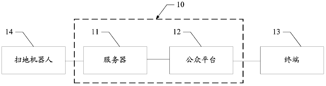 A control method, server and service system of a sweeping robot